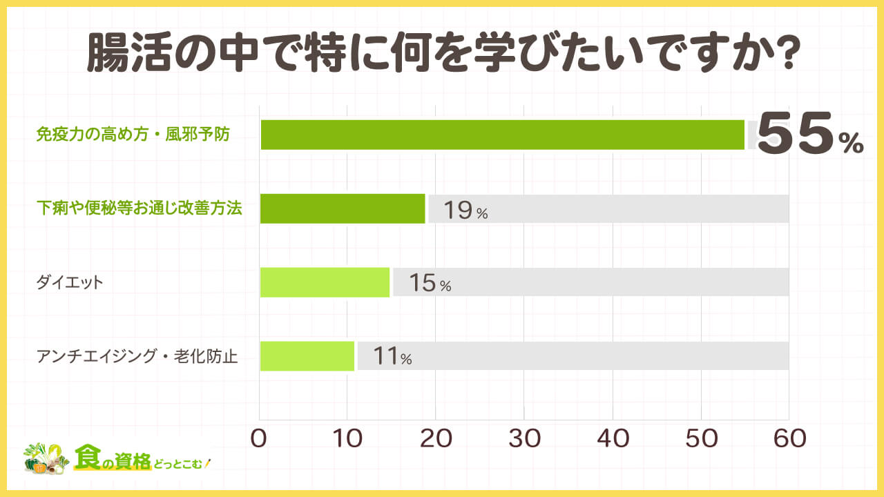 発酵食品や腸活に関する独自アンケート調査「食の資格どっとこむ」